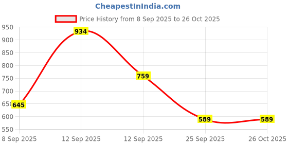 myntra.com GIORDANO Polo Collar Pure Cotton Slim Fit T-shirt giordano Price History Graph from 8 Sep 2025 to 26 Oct 2025
