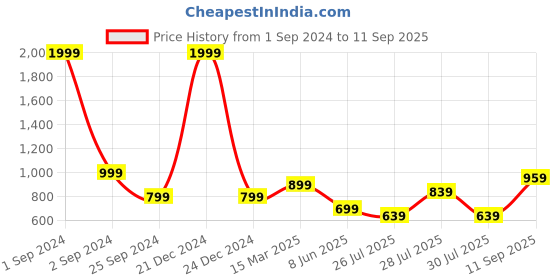 myntra.com GIORDANO Polo Collar Slim Fit T-shirt giordano Price History Graph from 1 Sep 2024 to 11 Sep 2025