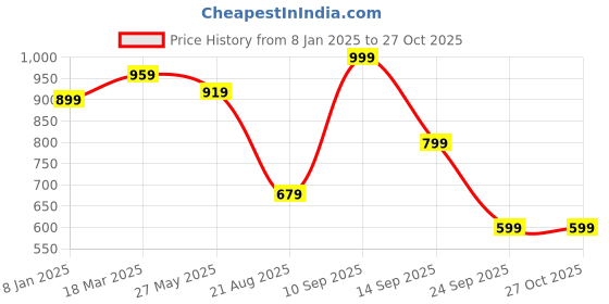 myntra.com GIORDANO Polo Collar Slim Fit T-shirt giordano Price History Graph from 8 Jan 2025 to 27 Oct 2025