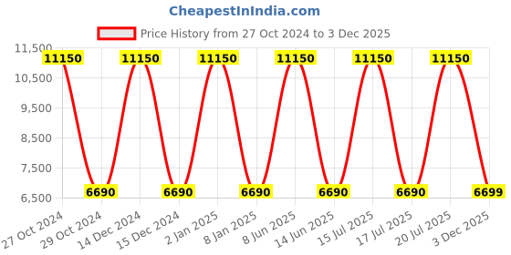 myntra.com GIORDANO Premier Men Silver-Toned Dial Watch P155-55 giordano Price History Graph from 27 Oct 2024 to 3 Dec 2025