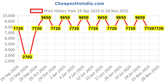 myntra.com GIORDANO Premier Women Gold-Toned Dial Watch P2045-11 giordano Price History Graph from 19 Sep 2024 to 27 Nov 2025