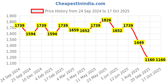 myntra.com GIORDANO PU Miniature Handheld Bag giordano Price History Graph from 24 Sep 2024 to 15 Oct 2025