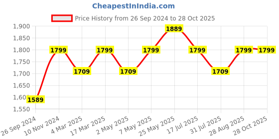 myntra.com GIORDANO PU Shopper Shoulder Bag giordano Price History Graph from 26 Sep 2024 to 27 Oct 2025