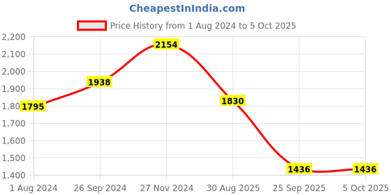 myntra.com GIORDANO PU Structured Handheld Bag giordano Price History Graph from 1 Aug 2024 to 5 Oct 2025