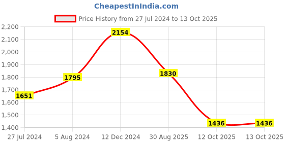 myntra.com GIORDANO PU Structured Shoulder Bag giordano Price History Graph from 27 Jul 2024 to 13 Oct 2025