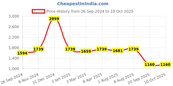 myntra.com GIORDANO PU Structured Sling Bag giordano Price History Graph from 26 Sep 2024 to 10 Oct 2025