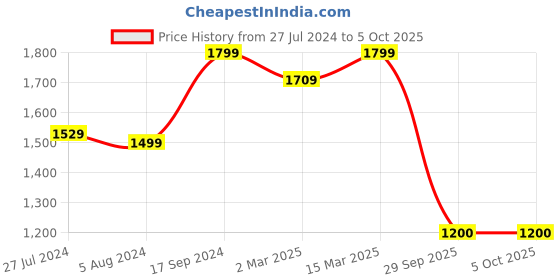 myntra.com GIORDANO PU Textured Swagger Handheld Bag giordano Price History Graph from 27 Jul 2024 to 5 Oct 2025