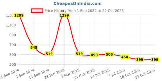myntra.com GIORDANO Pure Cotton Slim Fit T-shirt giordano Price History Graph from 1 Sep 2024 to 22 Oct 2025