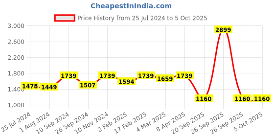myntra.com GIORDANO Quilted Structured Handheld Bag giordano Price History Graph from 25 Jul 2024 to 4 Oct 2025