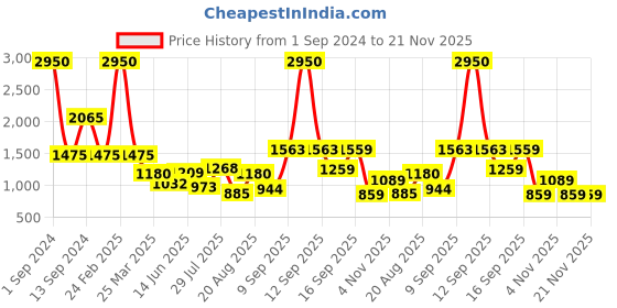 myntra.com GIORDANO Round Neck Pullover Sweatshirt giordano Price History Graph from 1 Sep 2024 to 20 Nov 2025