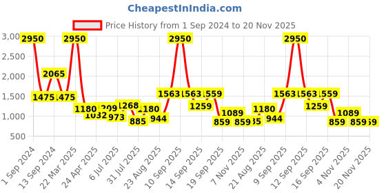 myntra.com GIORDANO Round Neck Pullover Sweatshirt giordano Price History Graph from 1 Sep 2024 to 20 Nov 2025