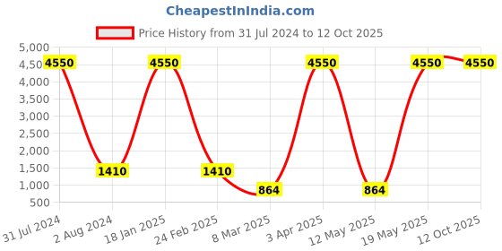 myntra.com GIORDANO Round Sunglasses With Polarised Lens GA90300C01 giordano Price History Graph from 31 Jul 2024 to 11 Oct 2025