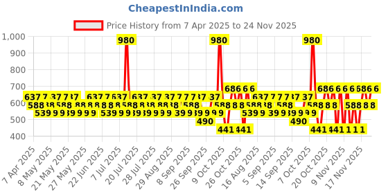myntra.com GIORDANO Set Of 2 Men Aqua Wave Deodorant Body Spray - 200ml Each giordano Price History Graph from 7 Apr 2025 to 24 Nov 2025