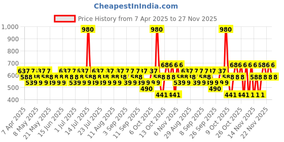myntra.com GIORDANO Set Of 2 Men Midnight Oud Deodorant Body Spray - 200ml Each giordano Price History Graph from 7 Apr 2025 to 27 Nov 2025