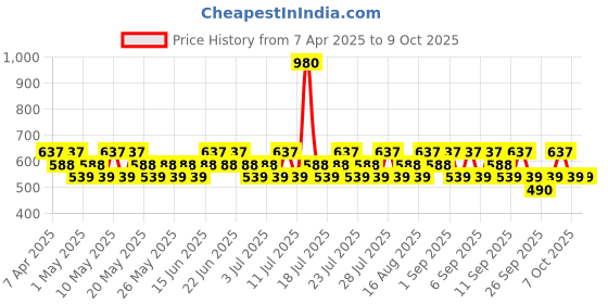 myntra.com GIORDANO Set Of 2 Men Wild Safari Deodorant Body Spray - 200ml Each giordano Price History Graph from 7 Apr 2025 to 7 Oct 2025