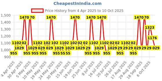myntra.com GIORDANO Set Of 3 Aqua Wave Long Lasting Deodorant Spray - 200 ml Each giordano Price History Graph from 4 Apr 2025 to 10 Oct 2025