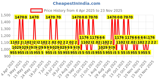 myntra.com GIORDANO Set Of 3 Neon Nights Long Lasting Deodorant Spray - 200 ml Each giordano Price History Graph from 4 Apr 2025 to 23 Nov 2025
