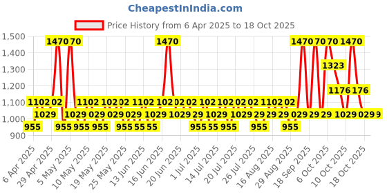 myntra.com GIORDANO Set Of 3 Wild Safari Long Lasting Deodorant Spray - 200 ml Each giordano Price History Graph from 6 Apr 2025 to 18 Oct 2025