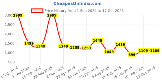 myntra.com GIORDANO Slim Fit Geometric Printed Casual Shirt giordano Price History Graph from 1 Sep 2024 to 16 Oct 2025
