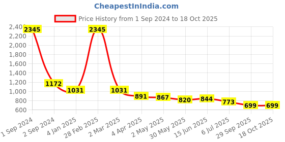 myntra.com GIORDANO Slim Fit Grid Tattersall Checks Opaque Checked Casual Shirt giordano Price History Graph from 1 Sep 2024 to 18 Oct 2025