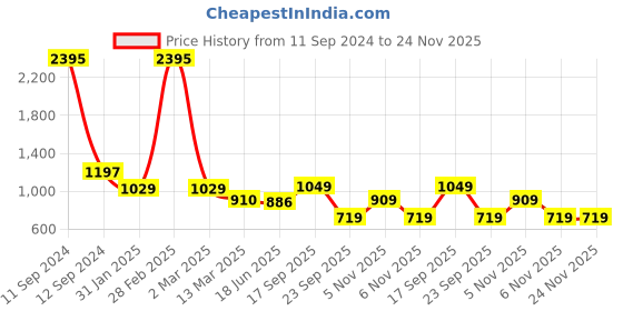 myntra.com GIORDANO Slim Fit Opaque Printed Pure Cotton Casual Shirt giordano Price History Graph from 11 Sep 2024 to 24 Nov 2025