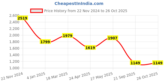 myntra.com GIORDANO Slim Fit Pure Cotton Casual Shirt giordano Price History Graph from 22 Nov 2024 to 26 Oct 2025