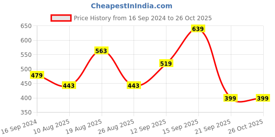 myntra.com GIORDANO Slim Fit Typography Printed Pure Cotton T-shirt giordano Price History Graph from 16 Sep 2024 to 25 Oct 2025