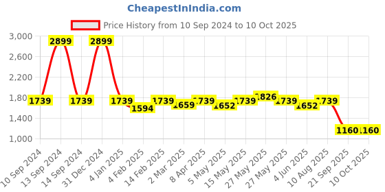 myntra.com GIORDANO Small Structured Sling Bag giordano Price History Graph from 10 Sep 2024 to 9 Oct 2025