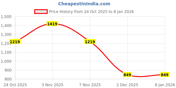 myntra.com GIORDANO Spread Collar Slim Fit Casual Shirt giordano Price History Graph from 24 Oct 2025 to 7 Jan 2026