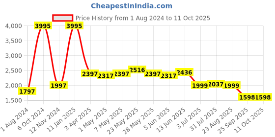 myntra.com GIORDANO Striped Self Design Structured Quilted Satchel Bag giordano Price History Graph from 1 Aug 2024 to 11 Oct 2025