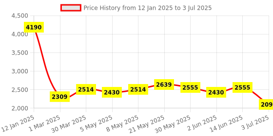 myntra.com GIORDANO Structured Handheld Bag giordano Price History Graph from 12 Jan 2025 to 3 Jul 2025