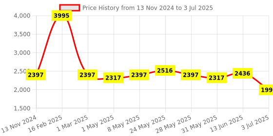 myntra.com GIORDANO Structured Handheld Bag giordano Price History Graph from 13 Nov 2024 to 3 Jul 2025