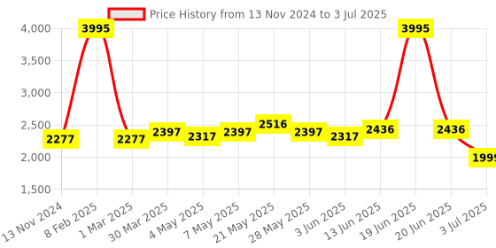 myntra.com GIORDANO Structured Handheld Bag giordano Price History Graph from 13 Nov 2024 to 3 Jul 2025