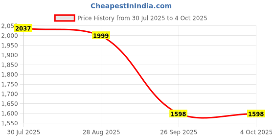 myntra.com GIORDANO Structured Handheld Bag giordano Price History Graph from 30 Jul 2025 to 4 Oct 2025