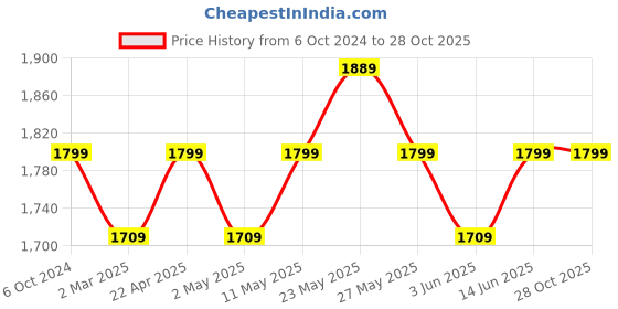 myntra.com GIORDANO Structured Handheld Bag With Quilted giordano Price History Graph from 6 Oct 2024 to 28 Oct 2025