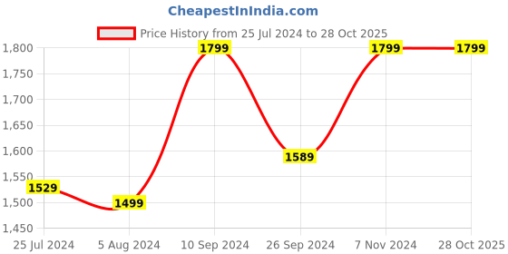 myntra.com GIORDANO Structured Shoulder Bag giordano Price History Graph from 25 Jul 2024 to 28 Oct 2025