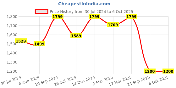 myntra.com GIORDANO Structured Shoulder Bag giordano Price History Graph from 30 Jul 2024 to 4 Oct 2025