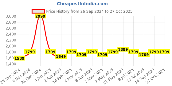 myntra.com GIORDANO Structured Shoulder Bag giordano Price History Graph from 26 Sep 2024 to 27 Oct 2025