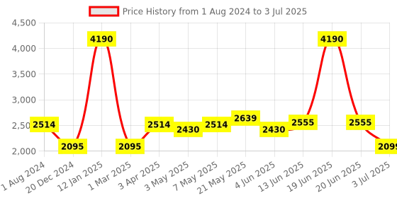 myntra.com GIORDANO Structured Shoulder Bag giordano Price History Graph from 1 Aug 2024 to 3 Jul 2025