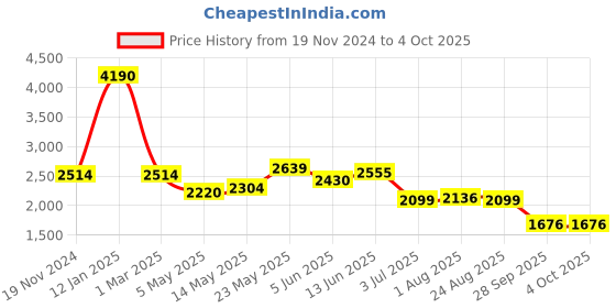 myntra.com GIORDANO Structured Shoulder Bag giordano Price History Graph from 19 Nov 2024 to 4 Oct 2025