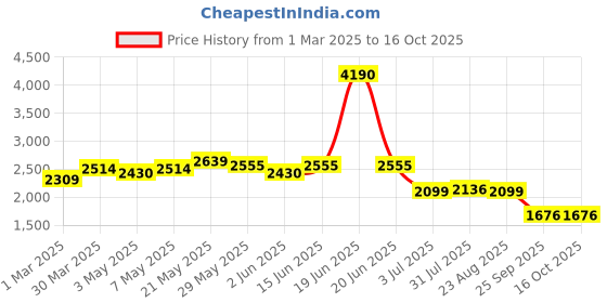 myntra.com GIORDANO Structured Shoulder Bag giordano Price History Graph from 1 Mar 2025 to 16 Oct 2025