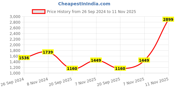 myntra.com GIORDANO  Structured Sling Bag giordano Price History Graph from 26 Sep 2024 to 11 Nov 2025