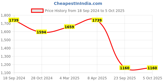 myntra.com GIORDANO Structured Sling Bag giordano Price History Graph from 18 Sep 2024 to 4 Oct 2025