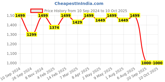 myntra.com GIORDANO Structured Sling Bag with Quilted Details giordano Price History Graph from 10 Sep 2024 to 10 Oct 2025