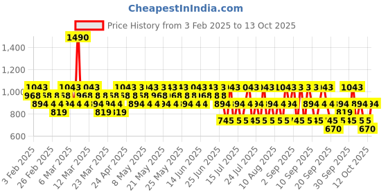 myntra.com Giordano Sugar Rush Body Mist -250 ml giordano Price History Graph from 3 Feb 2025 to 13 Oct 2025