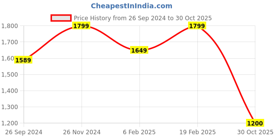 myntra.com GIORDANO Textured PU Oversized Bucket Handheld Bag giordano Price History Graph from 26 Sep 2024 to 30 Oct 2025