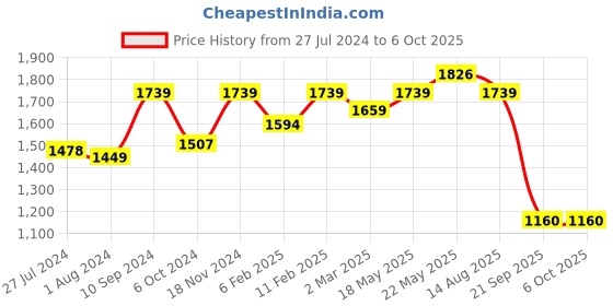 myntra.com GIORDANO Textured PU Structured Satchel giordano Price History Graph from 27 Jul 2024 to 4 Oct 2025