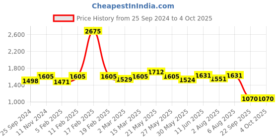 myntra.com GIORDANO Textured PU Structured Satchel Bag with Quilted giordano Price History Graph from 25 Sep 2024 to 4 Oct 2025