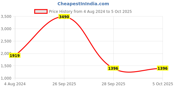 myntra.com GIORDANO Textured PU Structured Shoulder Bag giordano Price History Graph from 4 Aug 2024 to 5 Oct 2025