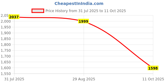 myntra.com GIORDANO Textured PU Structured Shoulder Bag giordano Price History Graph from 31 Jul 2025 to 11 Oct 2025